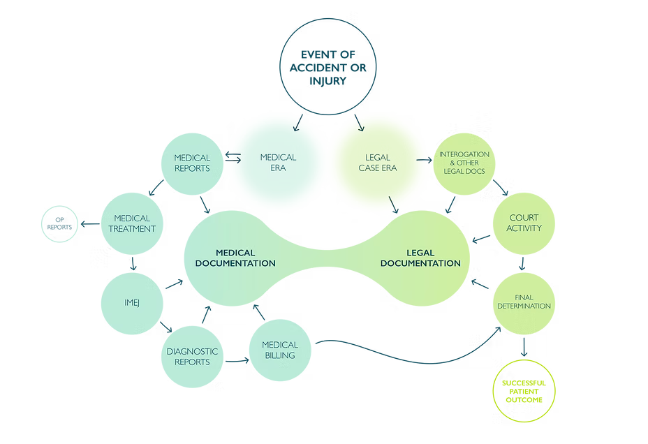 Apteum_Flowchart - Navigating the Complexities of Medical and Legal Processes